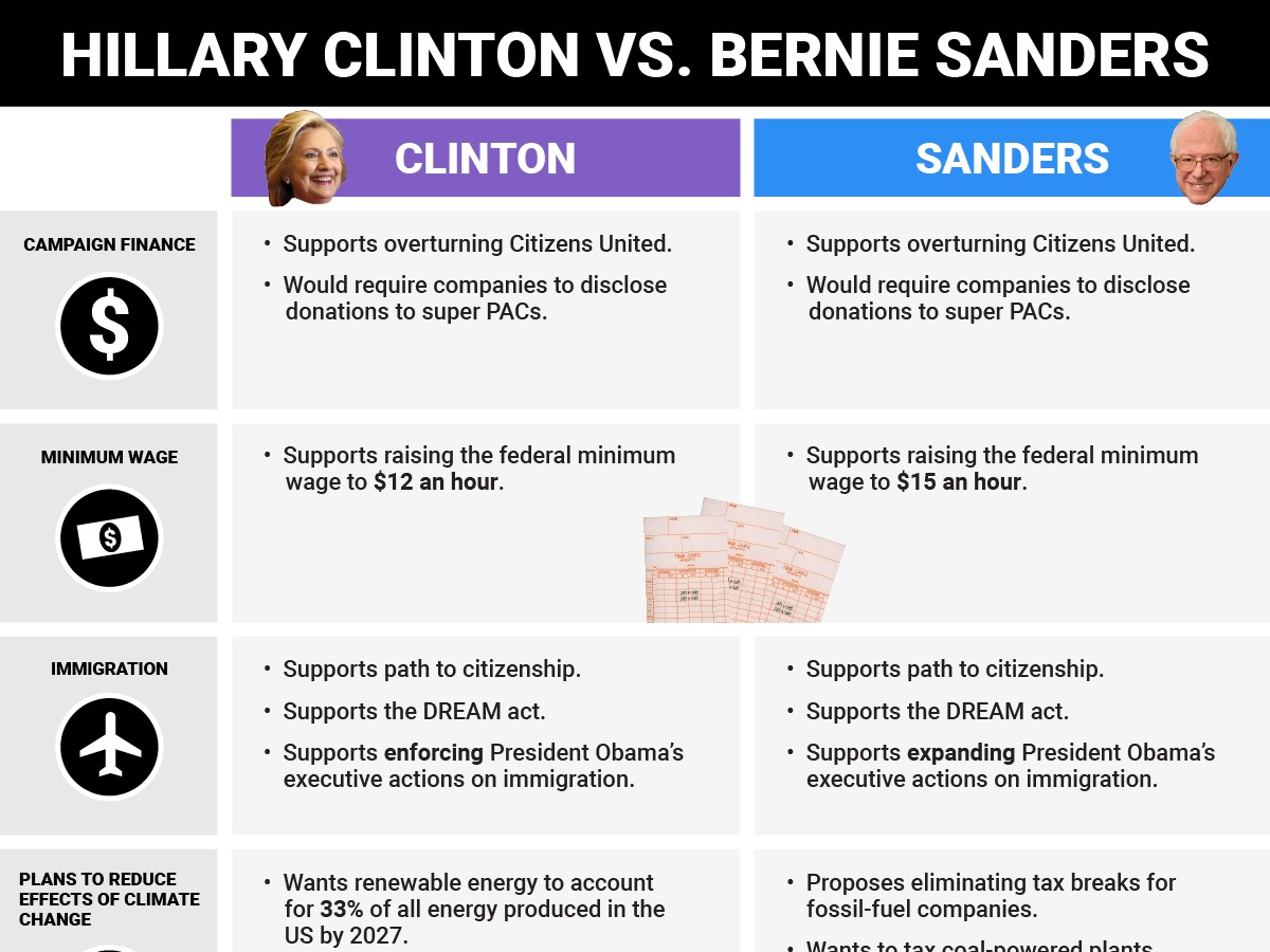 heres-where-hillary-clinton-and-bernie-sanders-stand-on-the-issues
